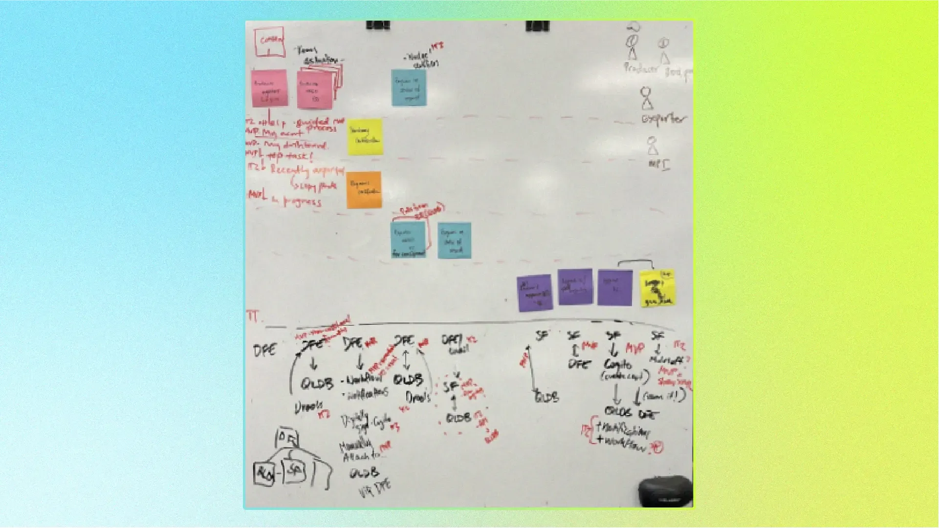 Photo of a whiteboard with sticky notes and a flow diagram