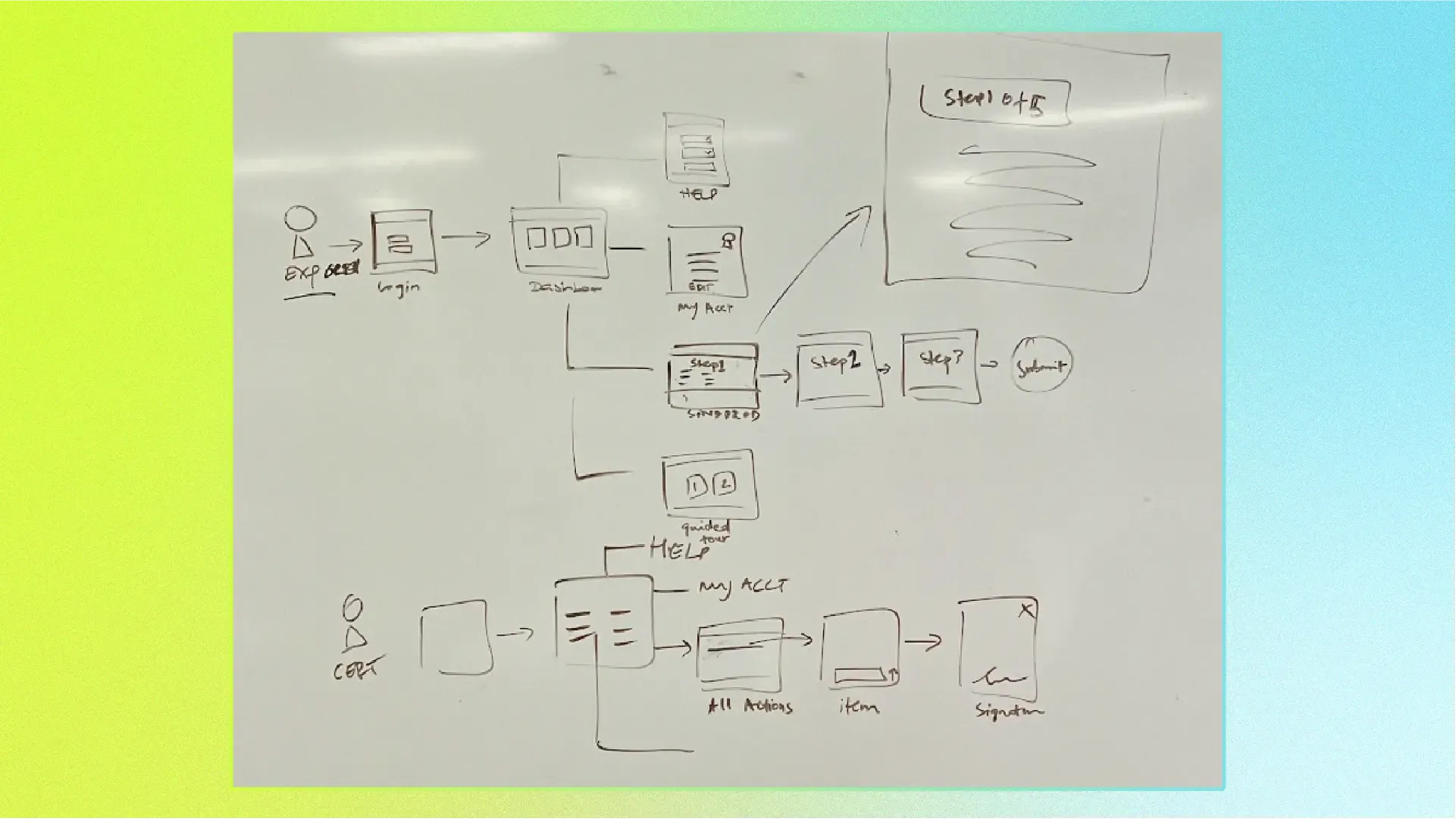 Photo of a whiteboard with sketches of early stage screen flows