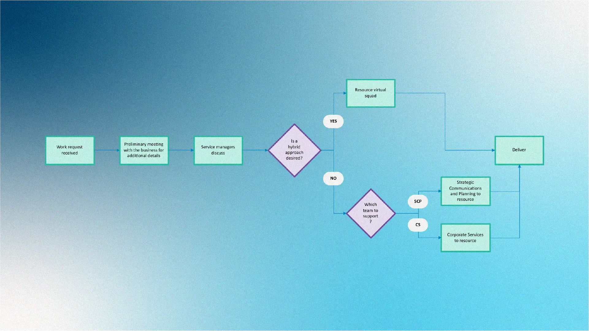 A decision tree showing teams are to be engaged for future work