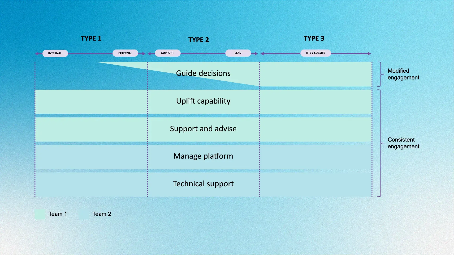 A diagram highlighting the roles and responsibilities of teams across varying types of work